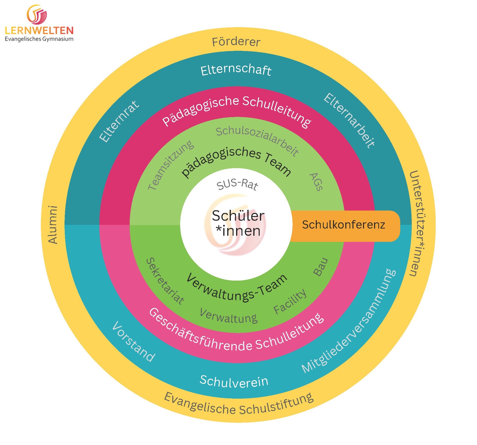 Organigramm EGL 2024