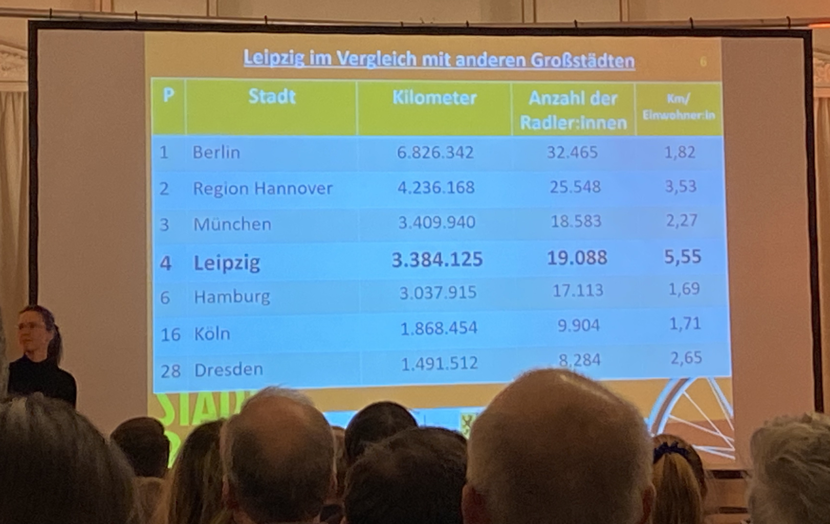 Ergebnisse Stadtradeln deutschlandweit